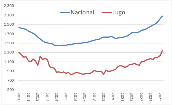 Precio de la vivienda en Lugo y media nacional, en euros por m2